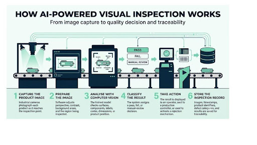 Six-stage AI-powered visual inspection workflow in manufacturing