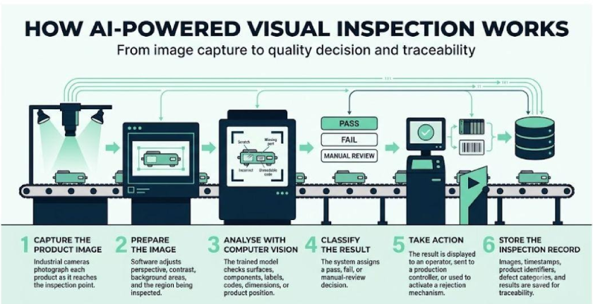 Six-stage AI-powered visual inspection workflow in manufacturing